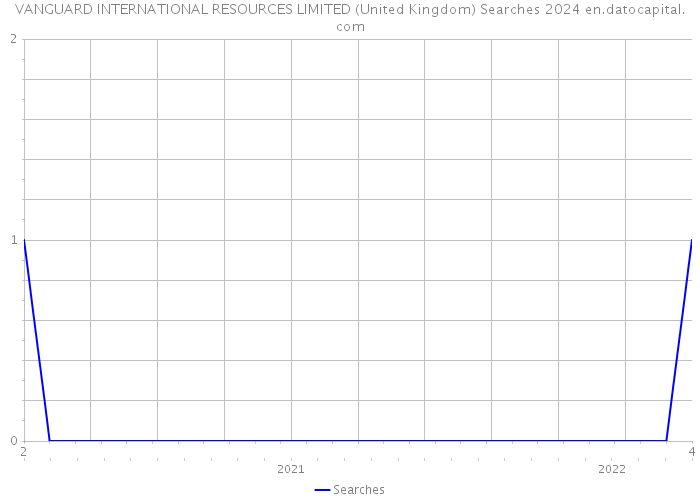 VANGUARD INTERNATIONAL RESOURCES LIMITED (United Kingdom) Searches 2024 