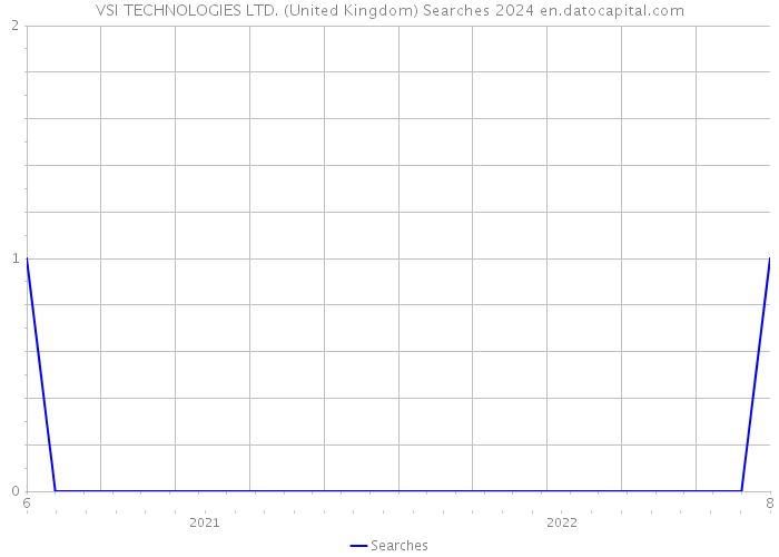 VSI TECHNOLOGIES LTD. (United Kingdom) Searches 2024 