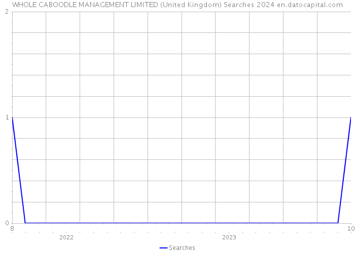 WHOLE CABOODLE MANAGEMENT LIMITED (United Kingdom) Searches 2024 
