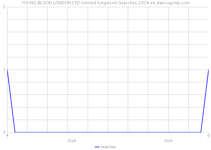 YOUNG BLOOD LONDON LTD (United Kingdom) Searches 2024 
