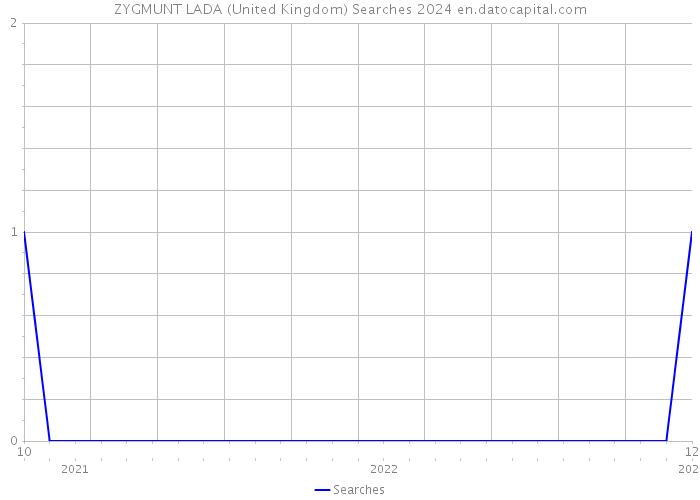 ZYGMUNT LADA (United Kingdom) Searches 2024 