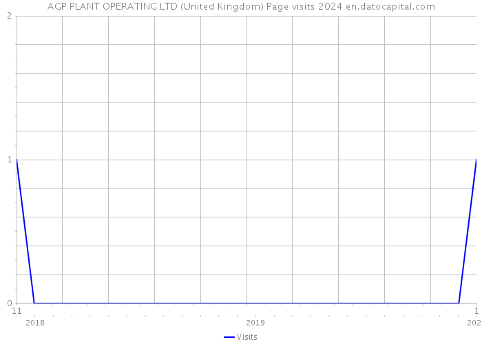 AGP PLANT OPERATING LTD (United Kingdom) Page visits 2024 