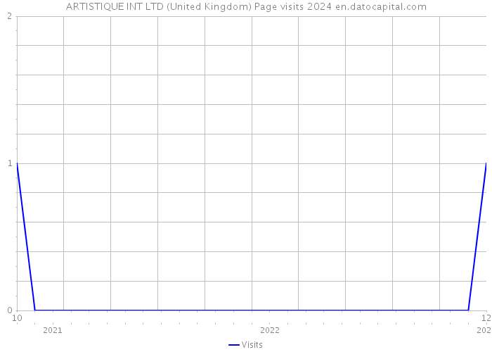 ARTISTIQUE INT LTD (United Kingdom) Page visits 2024 