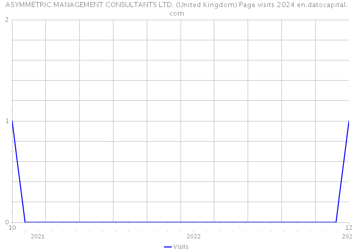 ASYMMETRIC MANAGEMENT CONSULTANTS LTD. (United Kingdom) Page visits 2024 