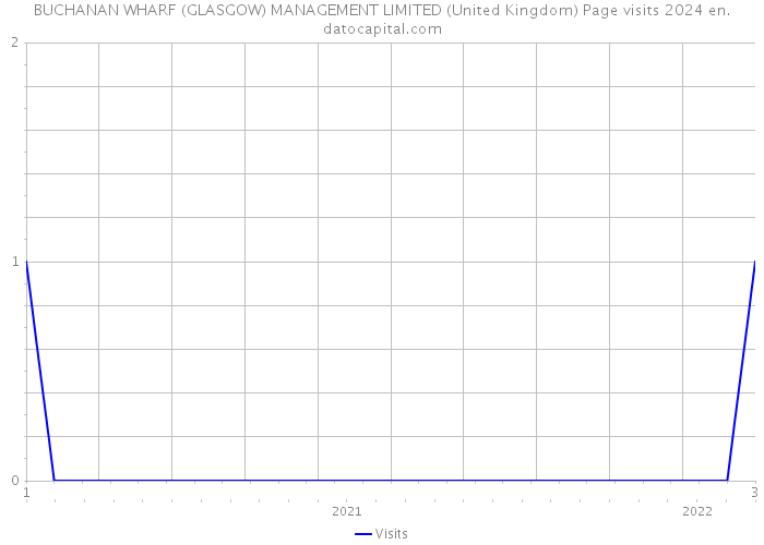 BUCHANAN WHARF (GLASGOW) MANAGEMENT LIMITED (United Kingdom) Page visits 2024 
