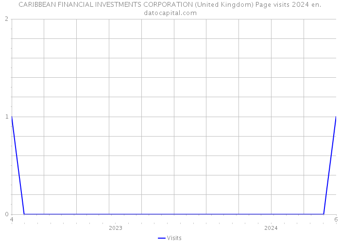 CARIBBEAN FINANCIAL INVESTMENTS CORPORATION (United Kingdom) Page visits 2024 