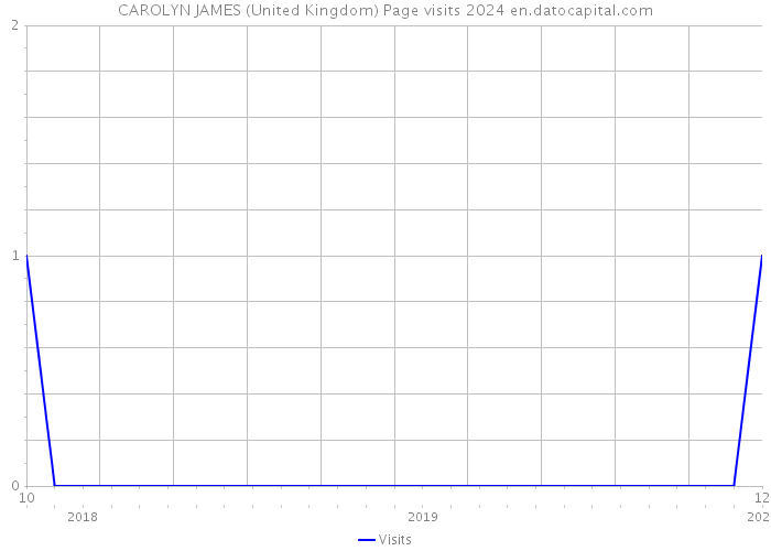 CAROLYN JAMES (United Kingdom) Page visits 2024 