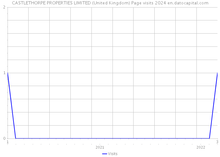CASTLETHORPE PROPERTIES LIMITED (United Kingdom) Page visits 2024 