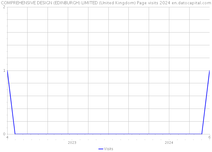 COMPREHENSIVE DESIGN (EDINBURGH) LIMITED (United Kingdom) Page visits 2024 
