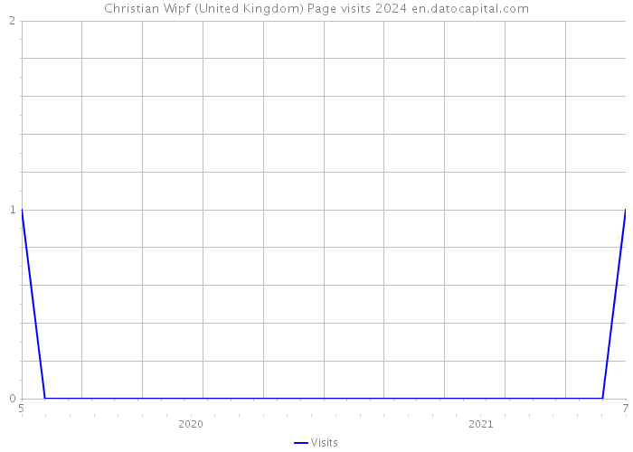 Christian Wipf (United Kingdom) Page visits 2024 