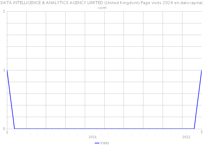 DATA INTELLIGENCE & ANALYTICS AGENCY LIMITED (United Kingdom) Page visits 2024 