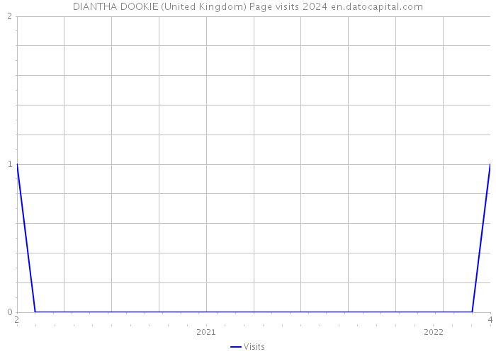 DIANTHA DOOKIE (United Kingdom) Page visits 2024 