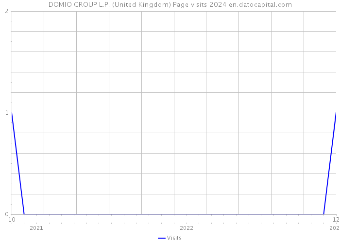 DOMIO GROUP L.P. (United Kingdom) Page visits 2024 