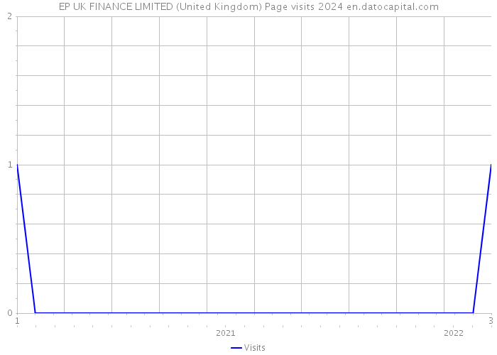 EP UK FINANCE LIMITED (United Kingdom) Page visits 2024 