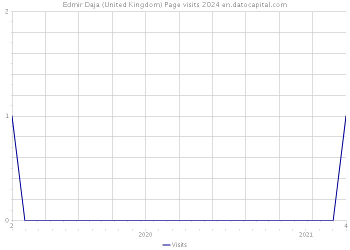 Edmir Daja (United Kingdom) Page visits 2024 