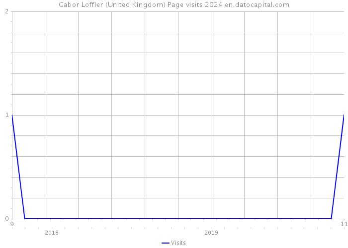 Gabor Loffler (United Kingdom) Page visits 2024 