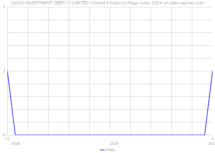 IGLOO INVESTMENT DEBTCO LIMITED (United Kingdom) Page visits 2024 