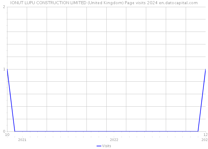 IONUT LUPU CONSTRUCTION LIMITED (United Kingdom) Page visits 2024 