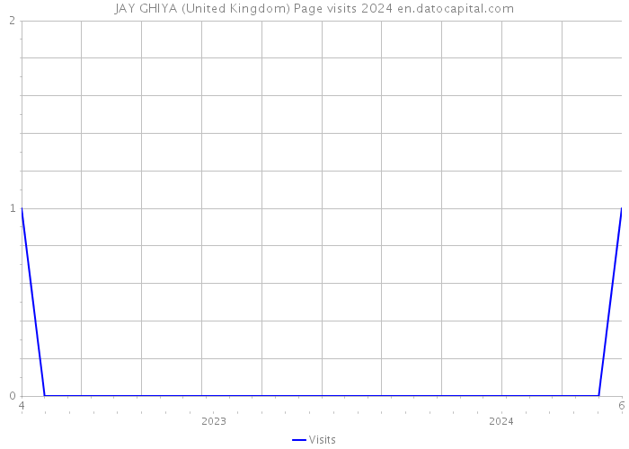 JAY GHIYA (United Kingdom) Page visits 2024 