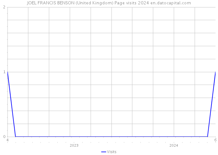 JOEL FRANCIS BENSON (United Kingdom) Page visits 2024 
