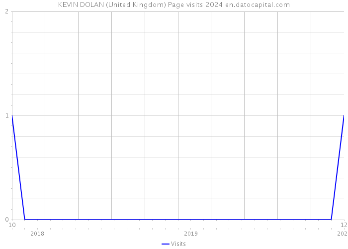 KEVIN DOLAN (United Kingdom) Page visits 2024 