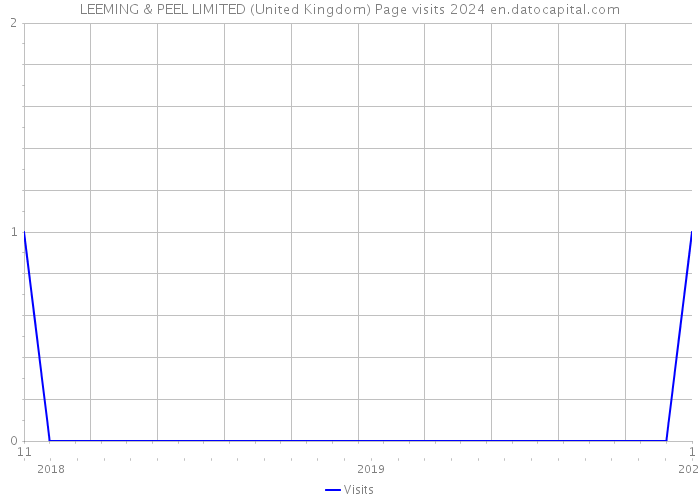 LEEMING & PEEL LIMITED (United Kingdom) Page visits 2024 
