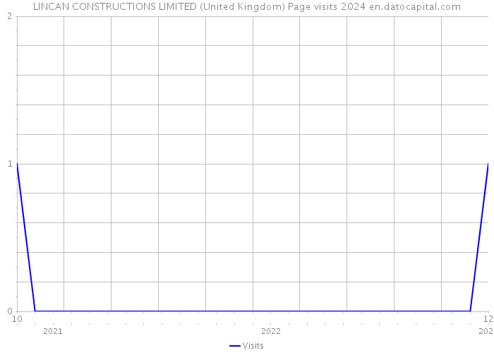 LINCAN CONSTRUCTIONS LIMITED (United Kingdom) Page visits 2024 
