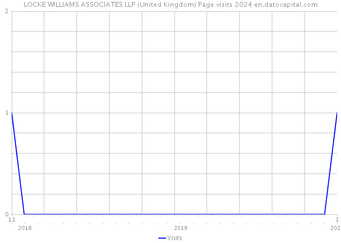 LOCKE WILLIAMS ASSOCIATES LLP (United Kingdom) Page visits 2024 