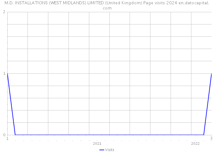 M.D. INSTALLATIONS (WEST MIDLANDS) LIMITED (United Kingdom) Page visits 2024 