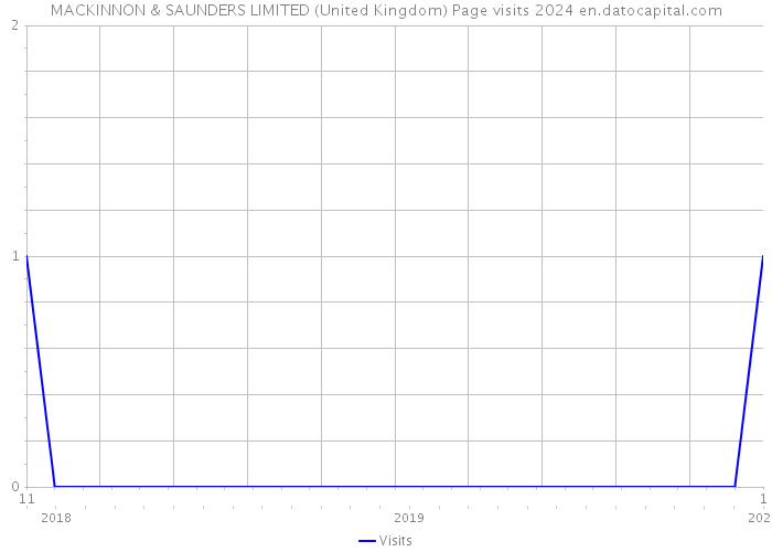 MACKINNON & SAUNDERS LIMITED (United Kingdom) Page visits 2024 