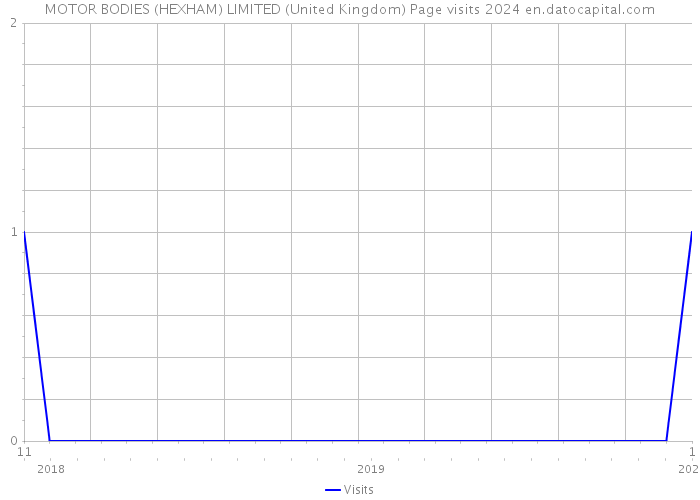 MOTOR BODIES (HEXHAM) LIMITED (United Kingdom) Page visits 2024 