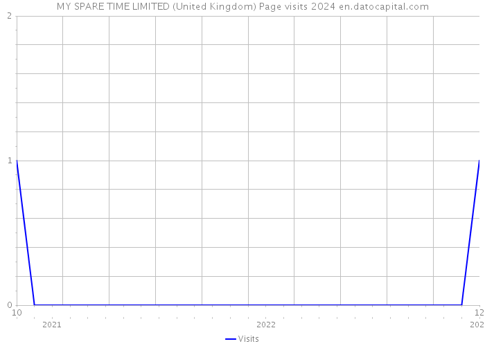MY SPARE TIME LIMITED (United Kingdom) Page visits 2024 
