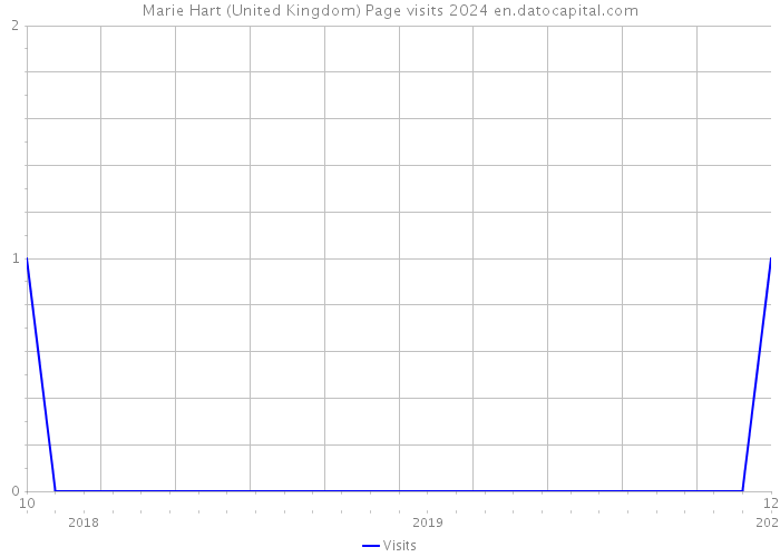 Marie Hart (United Kingdom) Page visits 2024 
