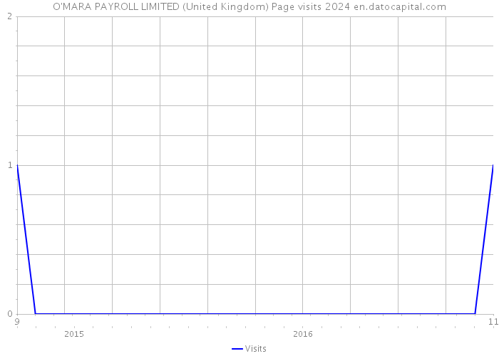 O'MARA PAYROLL LIMITED (United Kingdom) Page visits 2024 