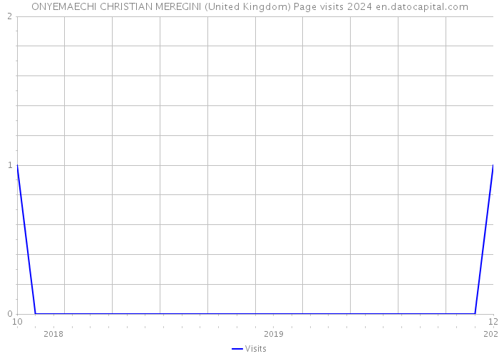 ONYEMAECHI CHRISTIAN MEREGINI (United Kingdom) Page visits 2024 