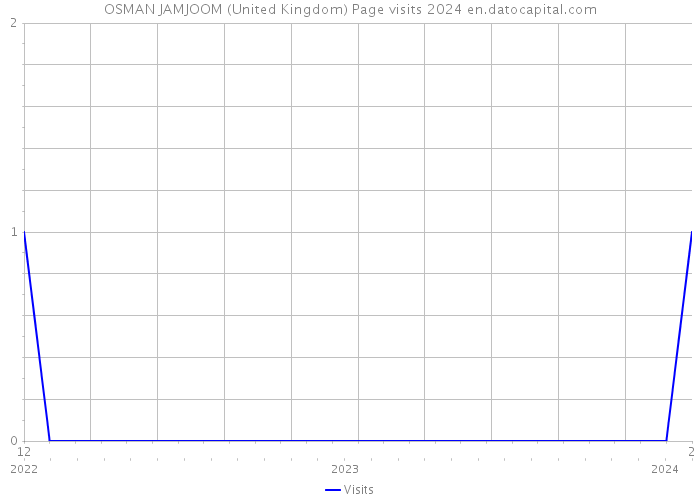 OSMAN JAMJOOM (United Kingdom) Page visits 2024 