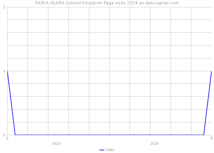 PASKA OLARA (United Kingdom) Page visits 2024 