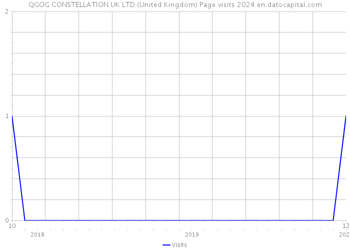 QGOG CONSTELLATION UK LTD (United Kingdom) Page visits 2024 