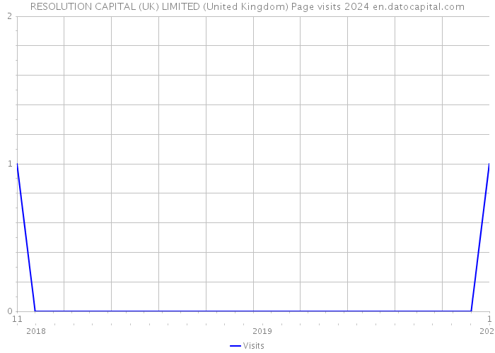 RESOLUTION CAPITAL (UK) LIMITED (United Kingdom) Page visits 2024 