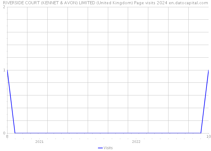 RIVERSIDE COURT (KENNET & AVON) LIMITED (United Kingdom) Page visits 2024 
