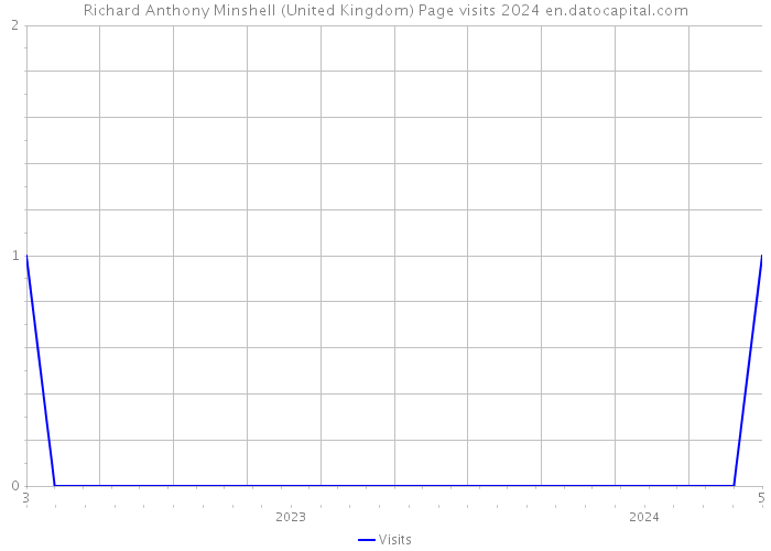 Richard Anthony Minshell (United Kingdom) Page visits 2024 