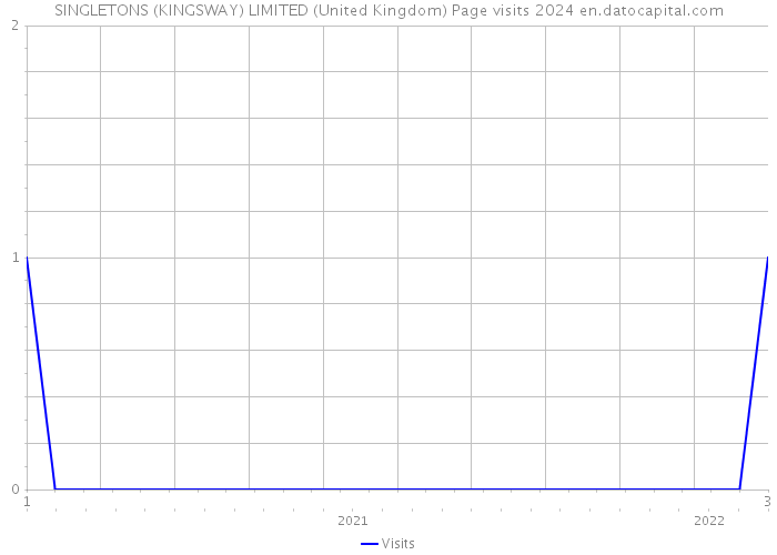SINGLETONS (KINGSWAY) LIMITED (United Kingdom) Page visits 2024 