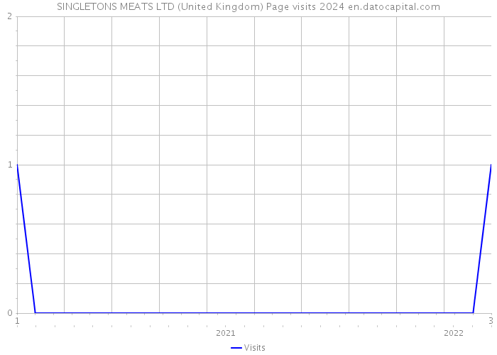 SINGLETONS MEATS LTD (United Kingdom) Page visits 2024 