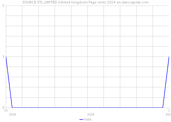 SOURCE STL LIMITED (United Kingdom) Page visits 2024 