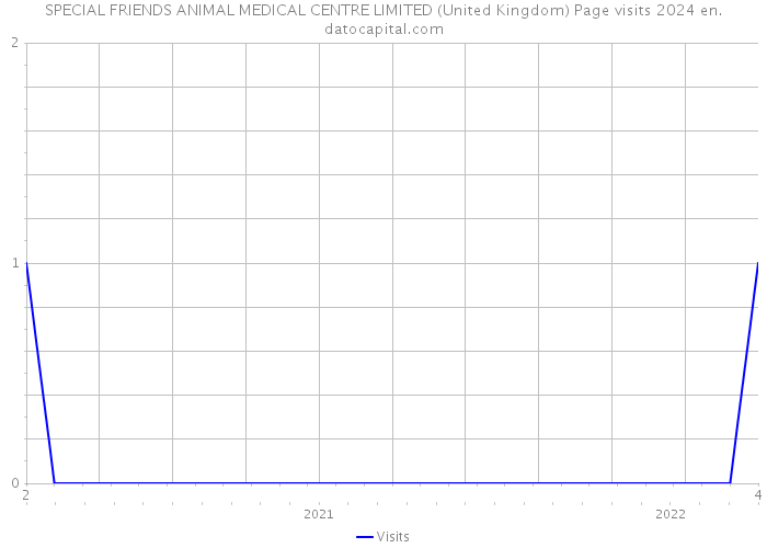 SPECIAL FRIENDS ANIMAL MEDICAL CENTRE LIMITED (United Kingdom) Page visits 2024 