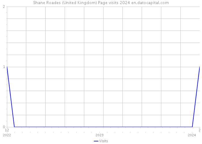 Shane Roades (United Kingdom) Page visits 2024 