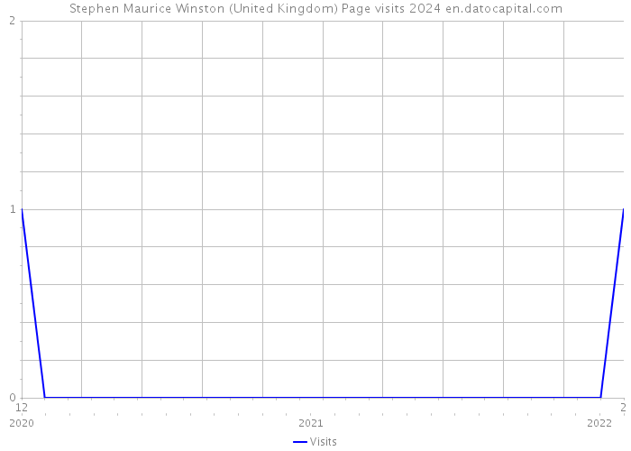 Stephen Maurice Winston (United Kingdom) Page visits 2024 