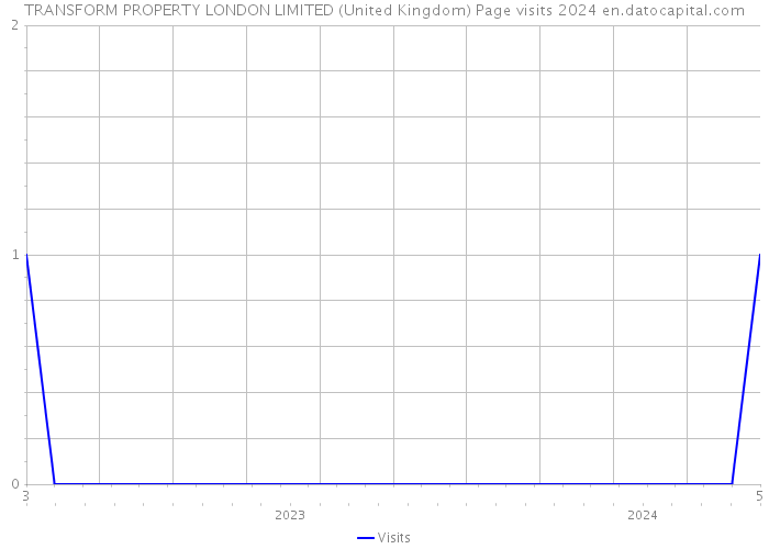 TRANSFORM PROPERTY LONDON LIMITED (United Kingdom) Page visits 2024 