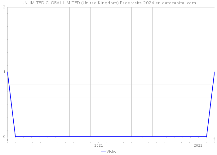 UNLIMITED GLOBAL LIMITED (United Kingdom) Page visits 2024 