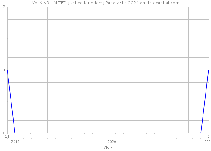 VALK VR LIMITED (United Kingdom) Page visits 2024 